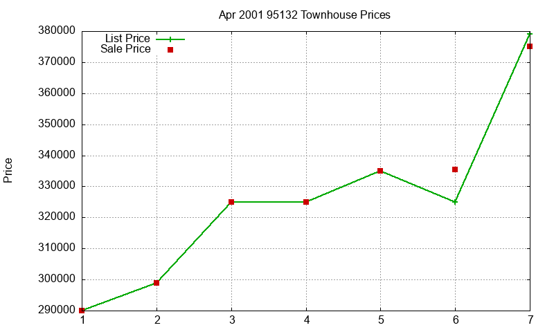 95132 Townhouses Just Sold 2001-04