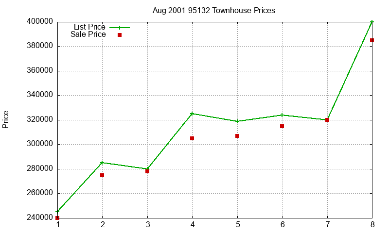 95132 Townhouses Just Sold 2001-08 95132 Townhouses Just Sold 2001-08