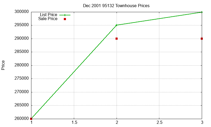 95132 Townhouses Just Sold 2001-12 95132 Townhouses Just Sold 2001-12