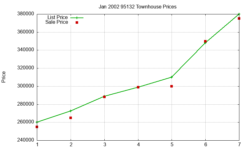 95132 Townhouses Just Sold 2002-01