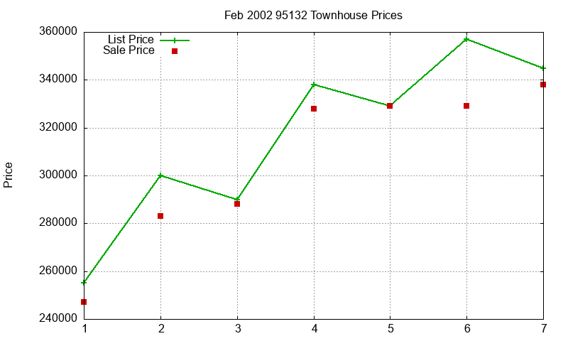 95132 Townhouses Just Sold 2002-02 95132 Townhouses Just Sold 2002-02