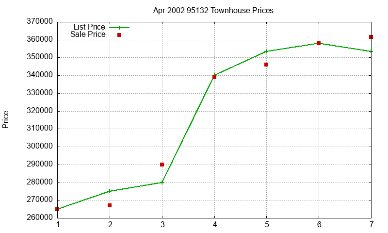 95132 Townhouses Just Sold 2002-04