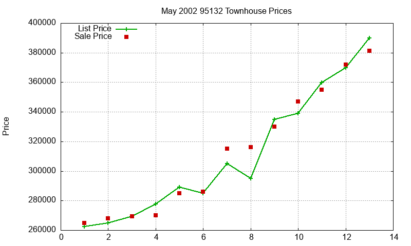 95132 Townhouses Just Sold 2002-05