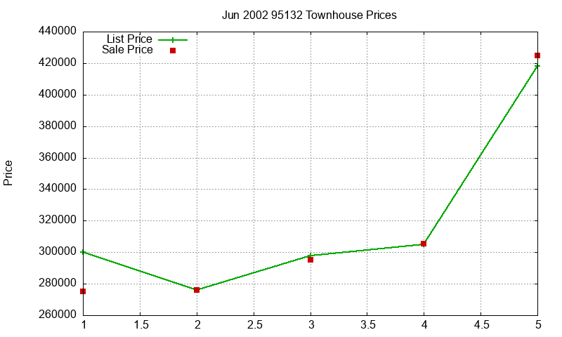 95132 Townhouses Just Sold 2002-06