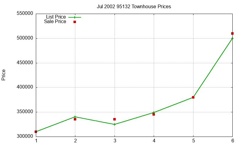 95132 Townhouses Just Sold 2002-07