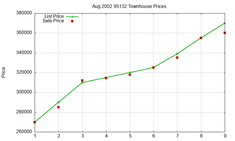 95132 Townhouses Just Sold 2002-08