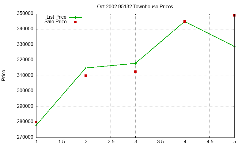 95132 Townhouses Just Sold 2002-10