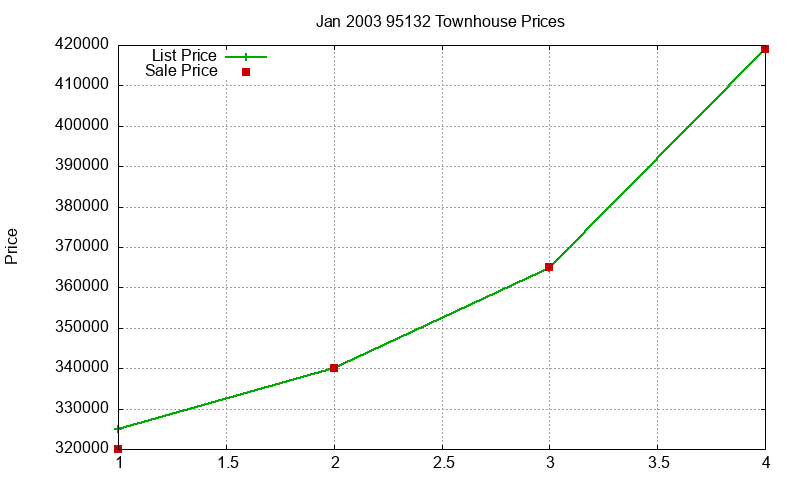 95132 Townhouses Just Sold 2003-01