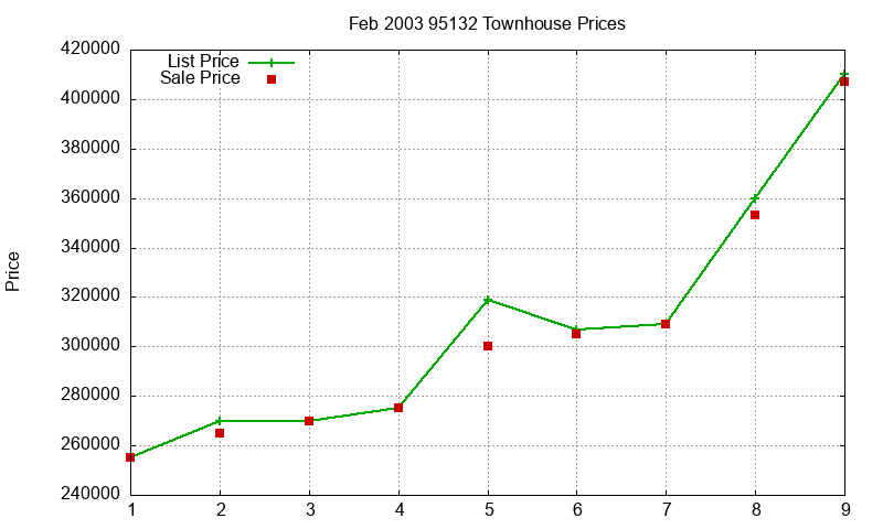 95132 Townhouses Just Sold 2003-02