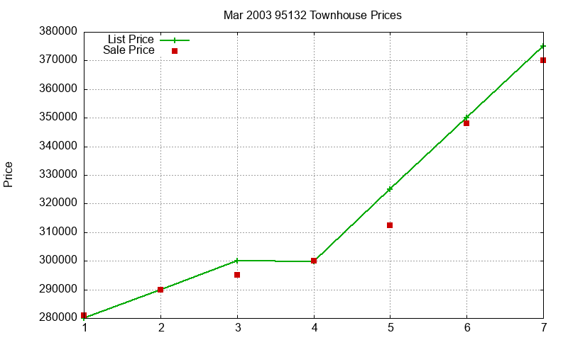 95132 Townhouses Just Sold 2003-03