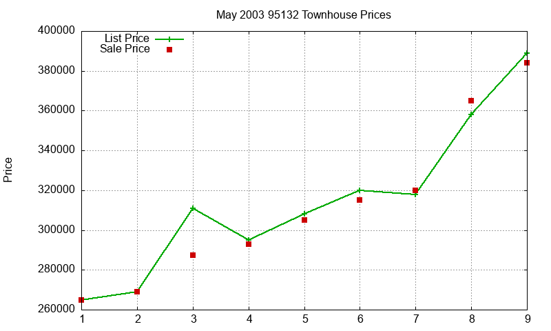 95132 Townhouses Just Sold 2003-05
