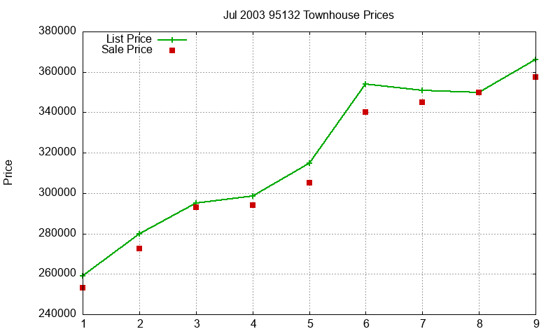 95132 Townhouses Just Sold 2003-07