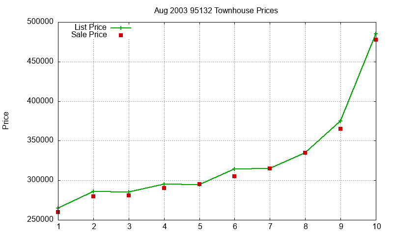 95132 Townhouses Just Sold 2003-08