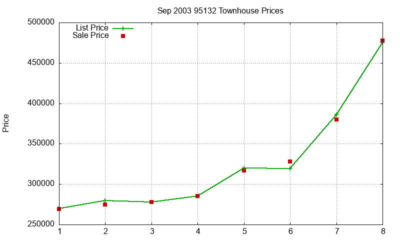 95132 Townhouses Just Sold 2003-09