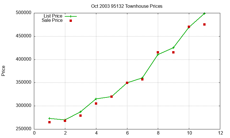 95132 Townhouses Just Sold 2003-10