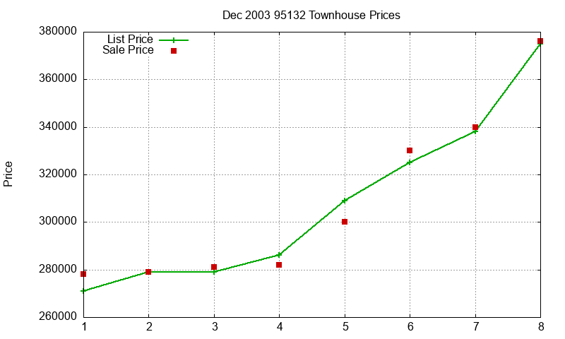 95132 Townhouses Just Sold 2003-12 95132 Townhouses Just Sold 2003-12