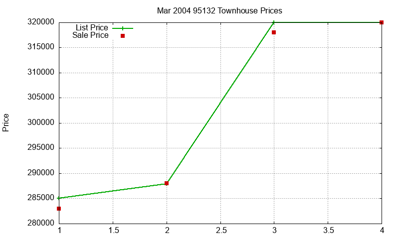 95132 Townhouses Just Sold 2004-03 95132 Townhouses Just Sold 2004-03
