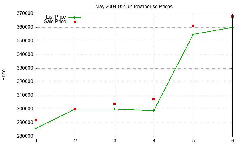95132 Townhouses Just Sold 2004-05 95132 Townhouses Just Sold 2004-05