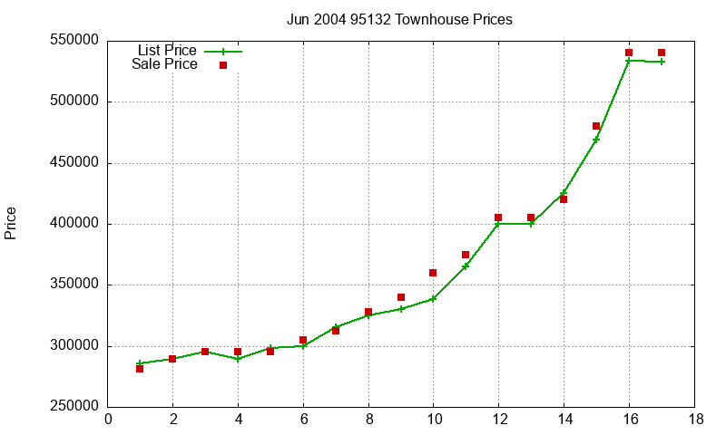 95132 Townhouses Just Sold 2004-06