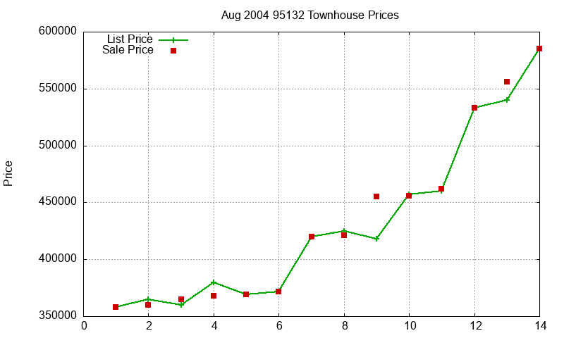95132 Townhouses Just Sold 2004-08 95132 Townhouses Just Sold 2004-08