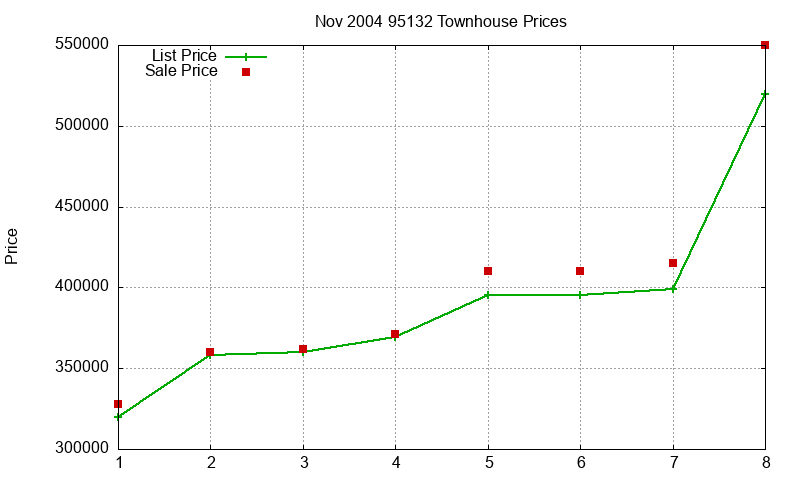 95132 Townhouses Just Sold 2004-11