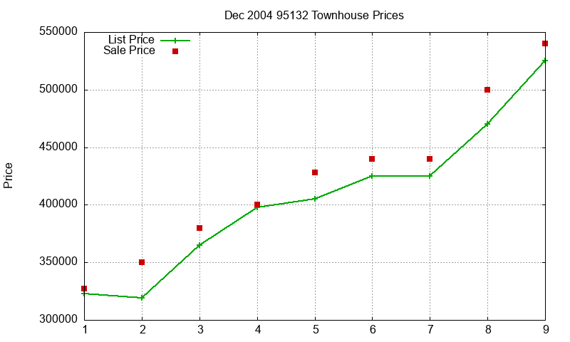 95132 Townhouses Just Sold 2004-12