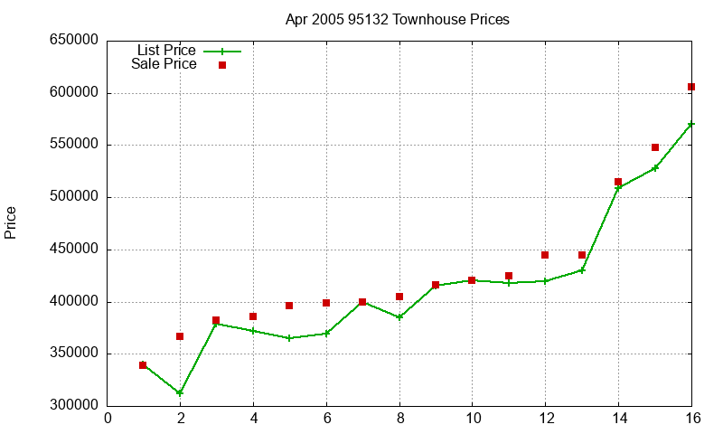 95132 Townhouses Just Sold 2005-04