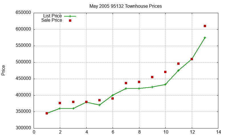 95132 Townhouses Just Sold 2005-05 95132 Townhouses Just Sold 2005-05