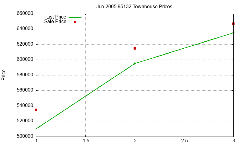 95132 Townhouses Just Sold 2005-06