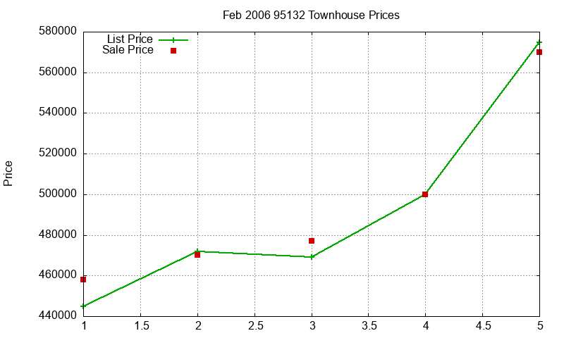 95132 Townhouses Just Sold 2006-02 95132 Townhouses Just Sold 2006-02
