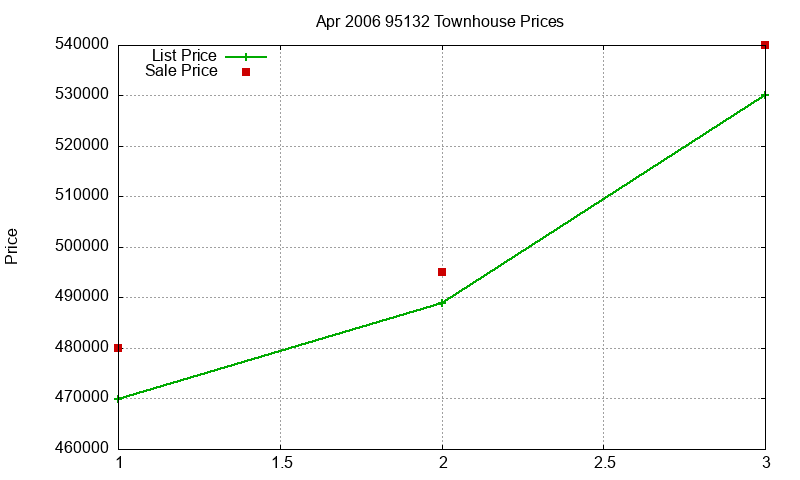 95132 Townhouses Just Sold 2006-04