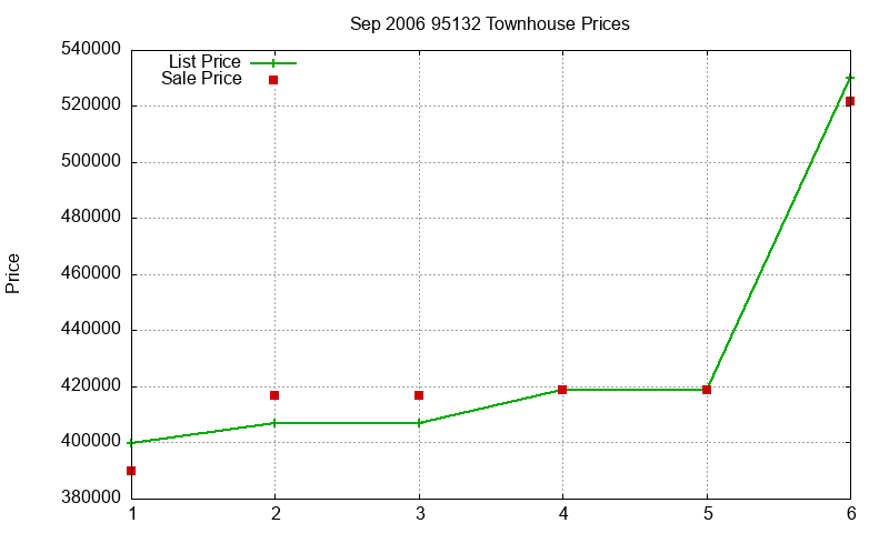 95132 Townhouses Just Sold 2006-09 95132 Townhouses Just Sold 2006-09