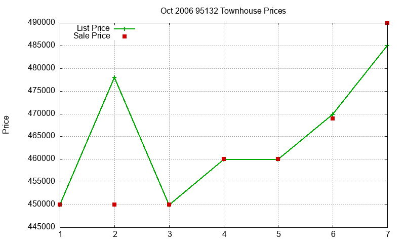 95132 Townhouses Just Sold 2006-10 95132 Townhouses Just Sold 2006-10