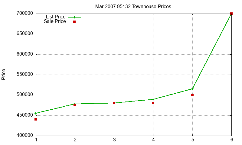95132 Townhouses Just Sold 2007-03