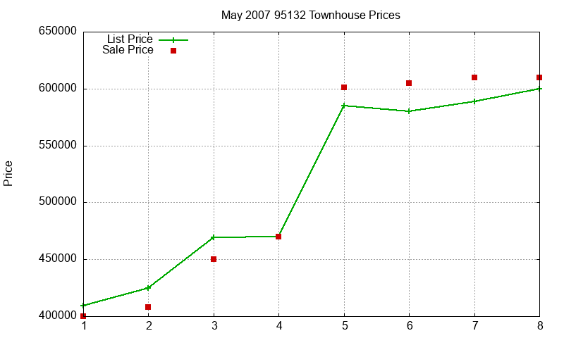 95132 Townhouses Just Sold 2007-05