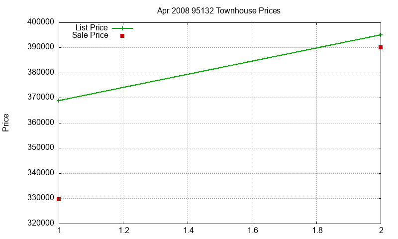 95132 Townhouses Just Sold 2008-04