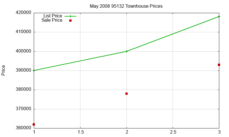 95132 Townhouses Just Sold 2008-05