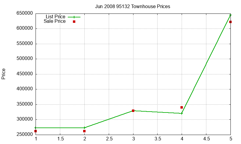 95132 Townhouses Just Sold 2008-06 95132 Townhouses Just Sold 2008-06