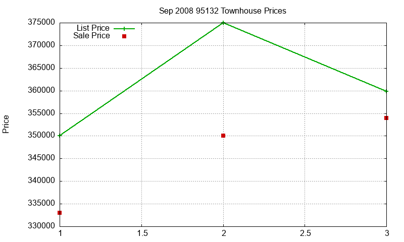 95132 Townhouses Just Sold 2008-09