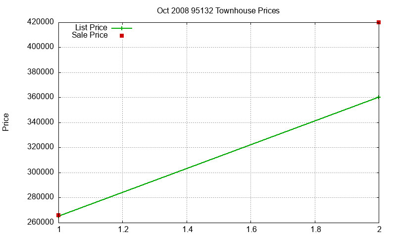 95132 Townhouses Just Sold 2008-10