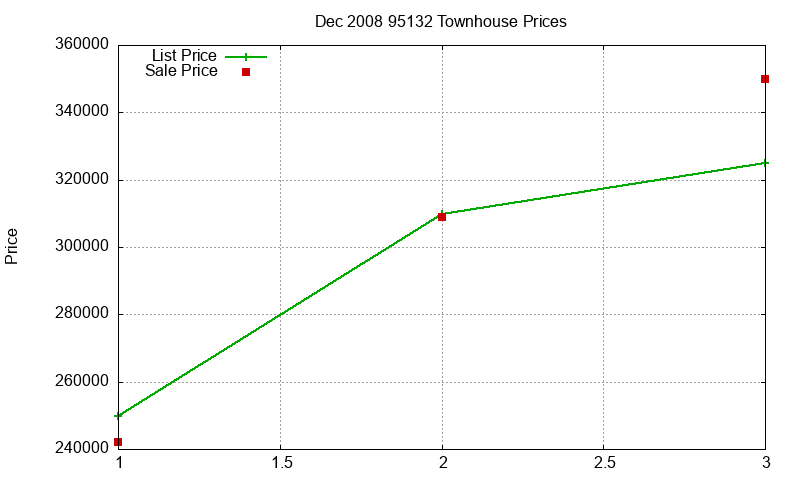 95132 Townhouses Just Sold 2008-12 95132 Townhouses Just Sold 2008-12