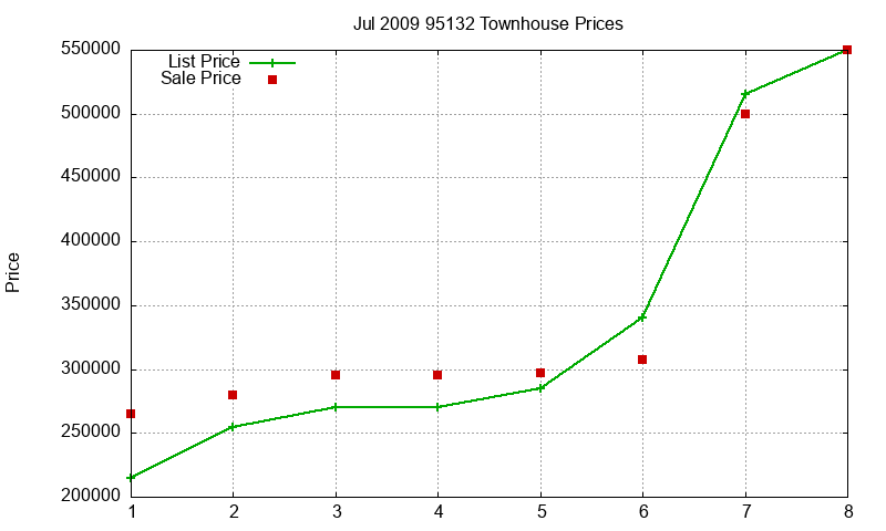 95132 Townhouses Just Sold 2009-07 95132 Townhouses Just Sold 2009-07