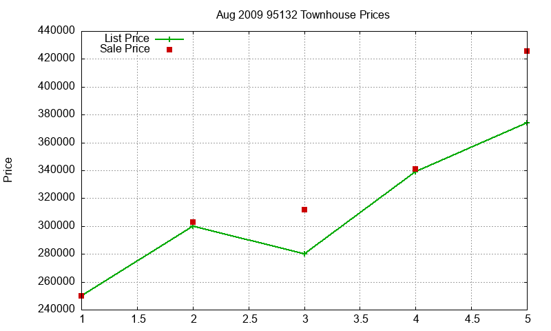 95132 Townhouses Just Sold 2009-08 95132 Townhouses Just Sold 2009-08
