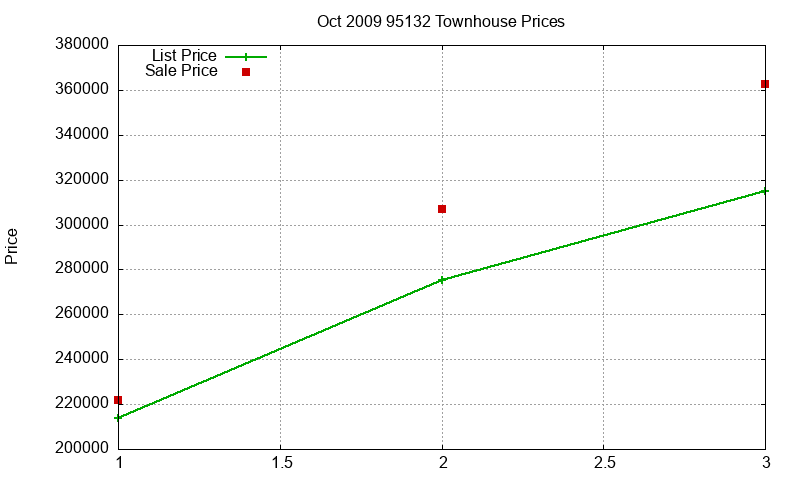 95132 Townhouses Just Sold 2009-10 95132 Townhouses Just Sold 2009-10