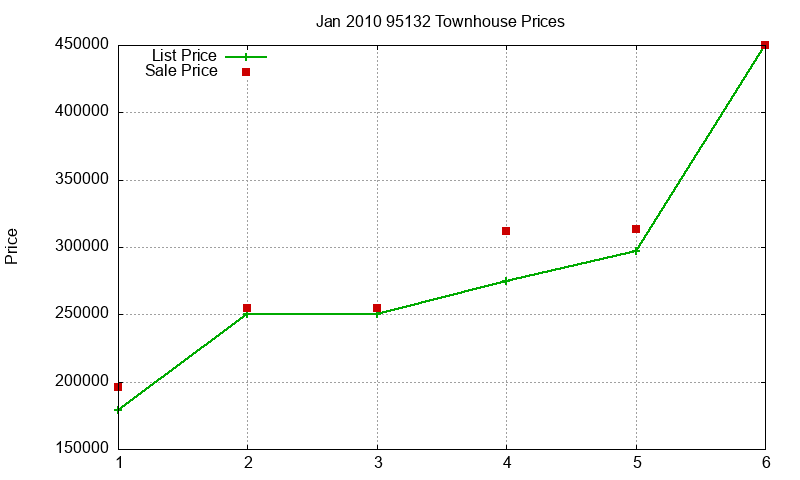 95132 Townhouses Just Sold 2010-01