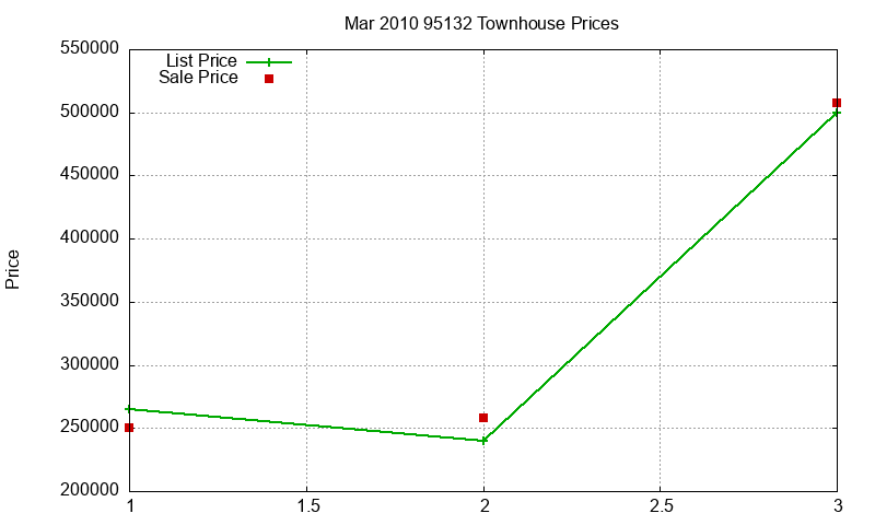 95132 Townhouses Just Sold 2010-03