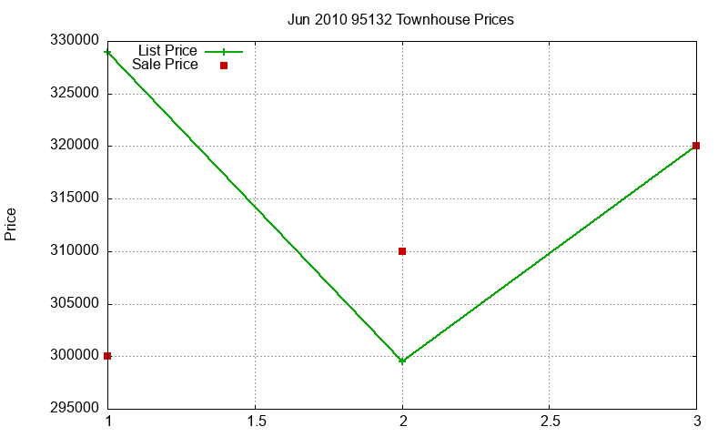 95132 Townhouses Just Sold 2010-06