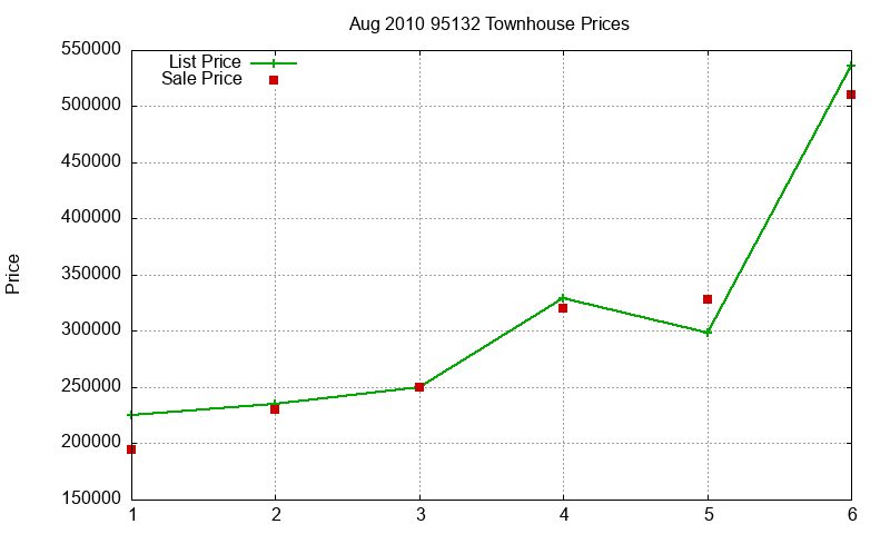 95132 Townhouses Just Sold 2010-08