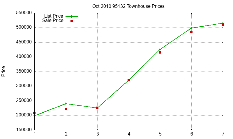 95132 Townhouses Just Sold 2010-10 95132 Townhouses Just Sold 2010-10