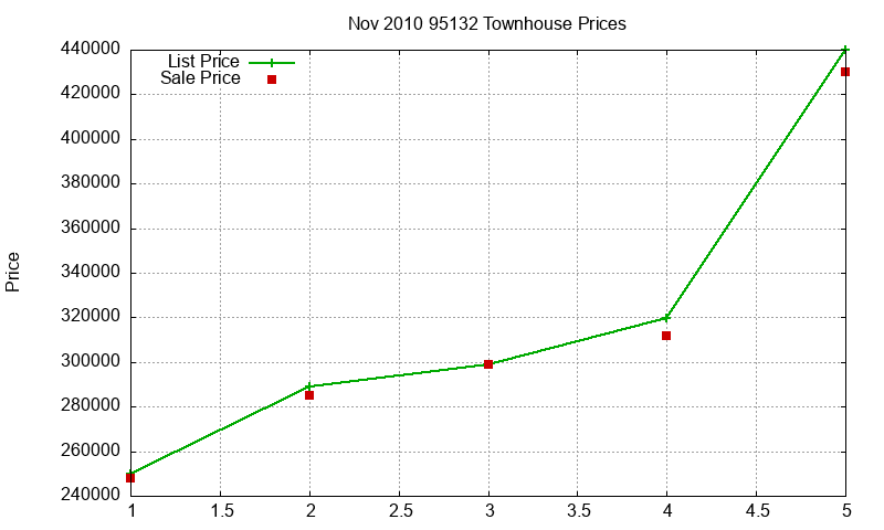 95132 Townhouses Just Sold 2010-11 95132 Townhouses Just Sold 2010-11